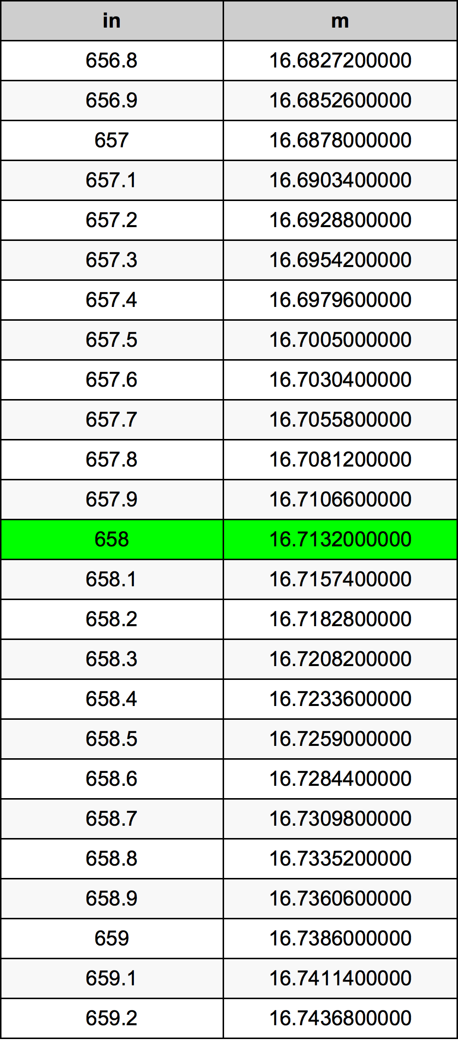 658 Pulzier konverżjoni tabella