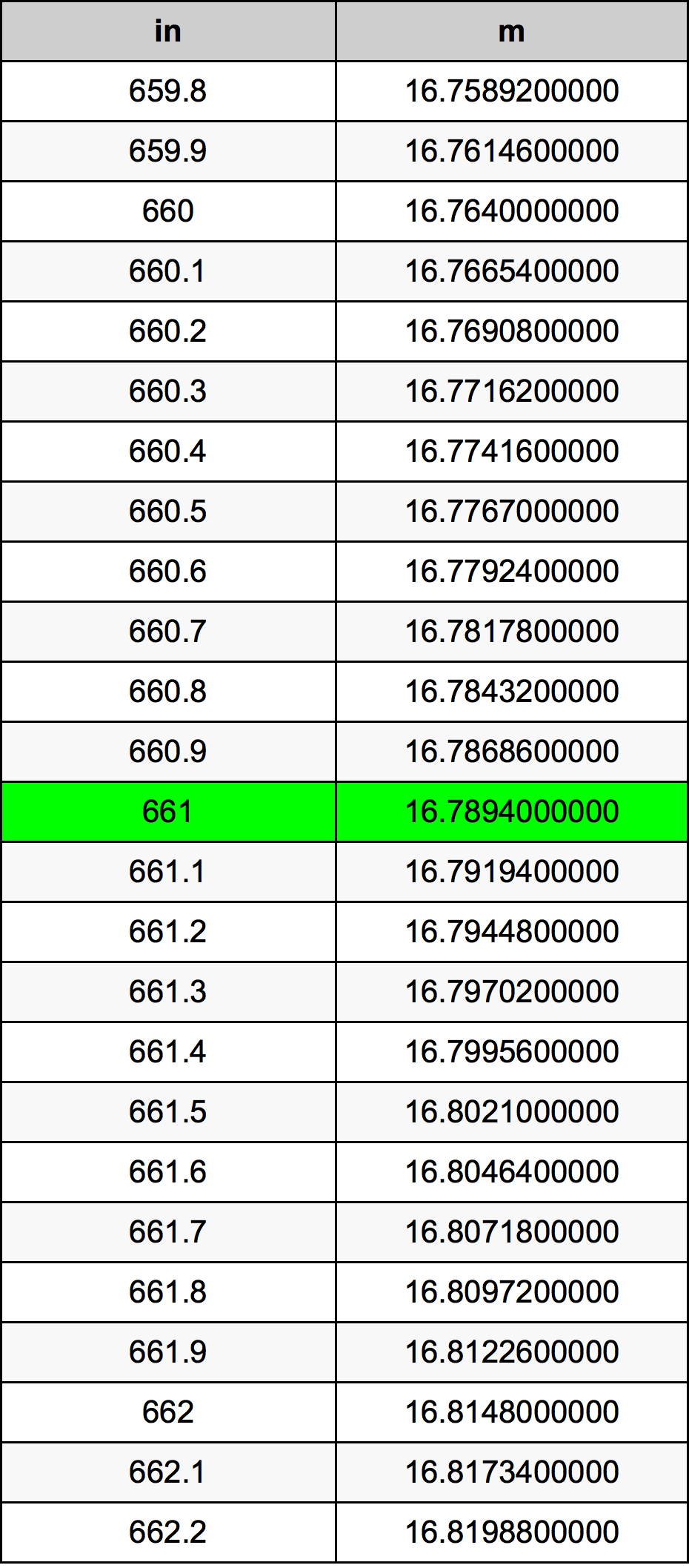 661 Pulzier konverżjoni tabella