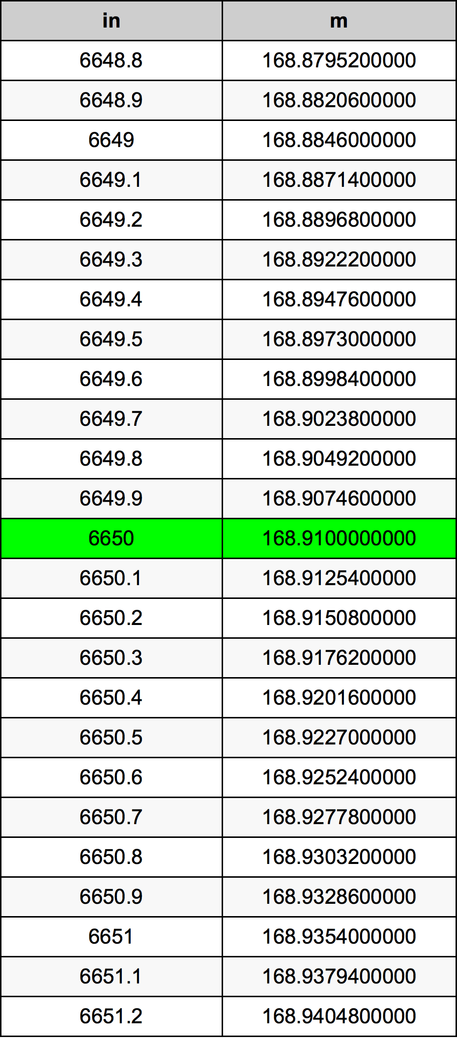 6650 Pulzier konverżjoni tabella