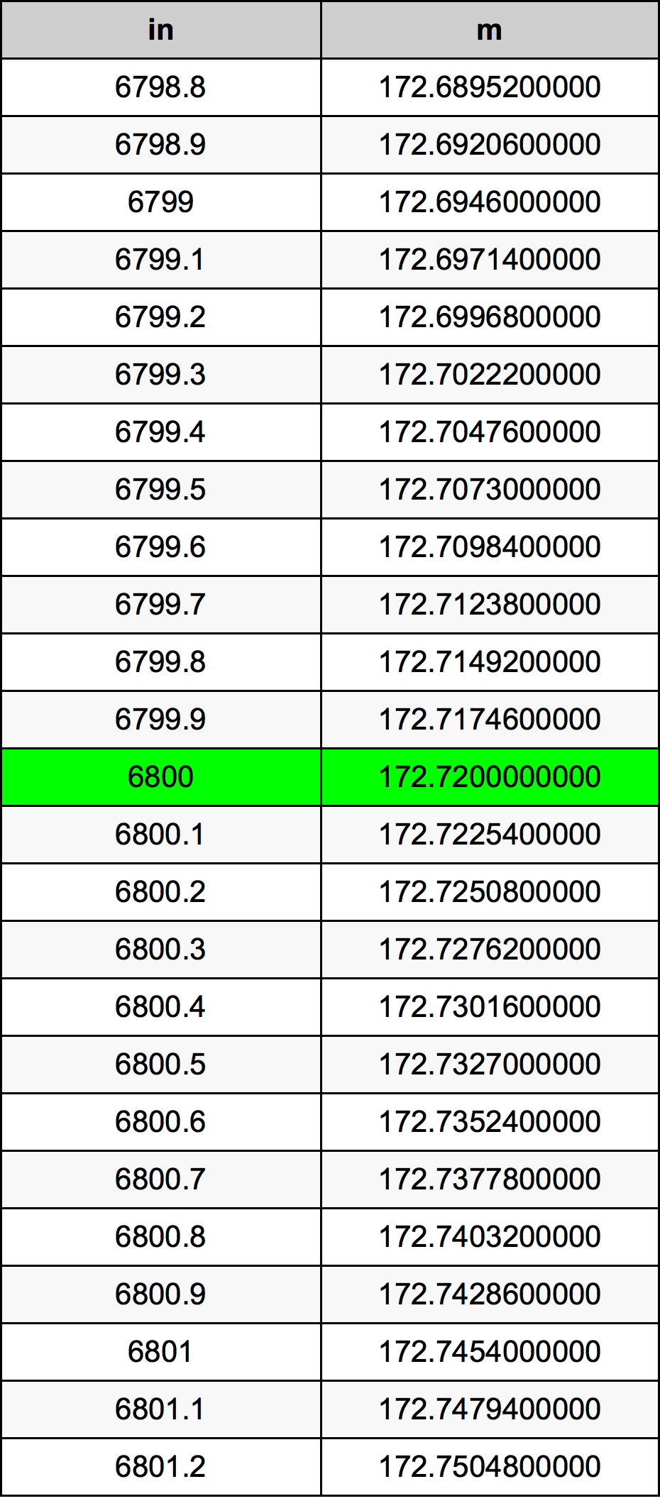 6800 Pollice tabella di conversione