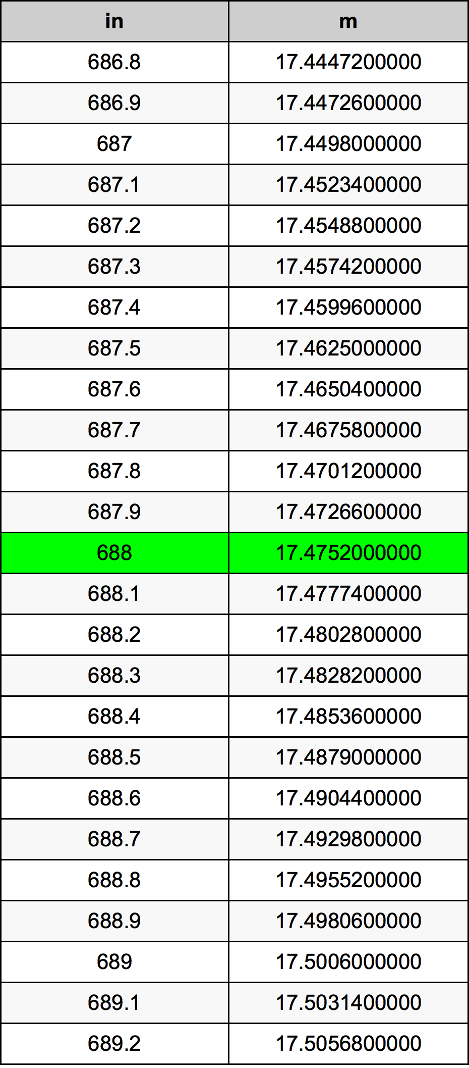 688 Pulzier konverżjoni tabella