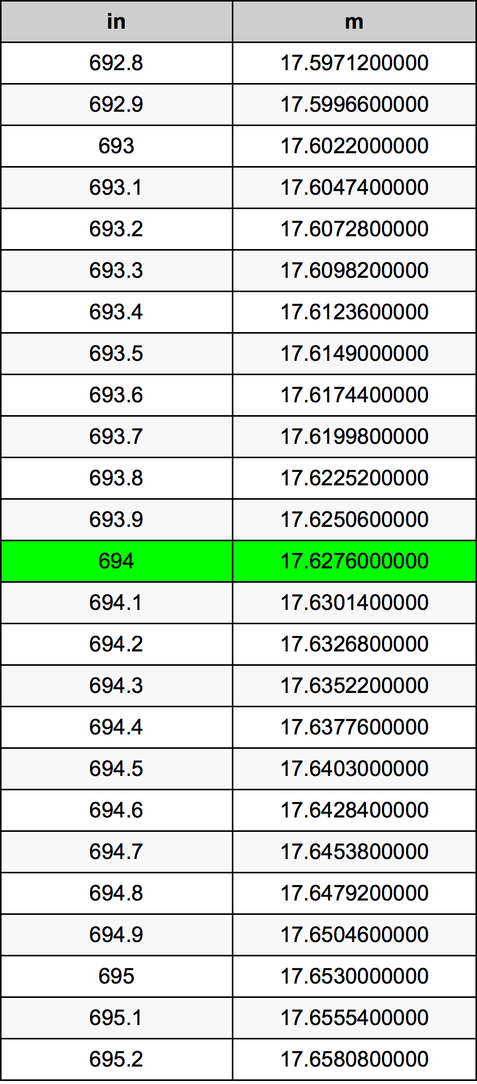 694 Pulzier konverżjoni tabella