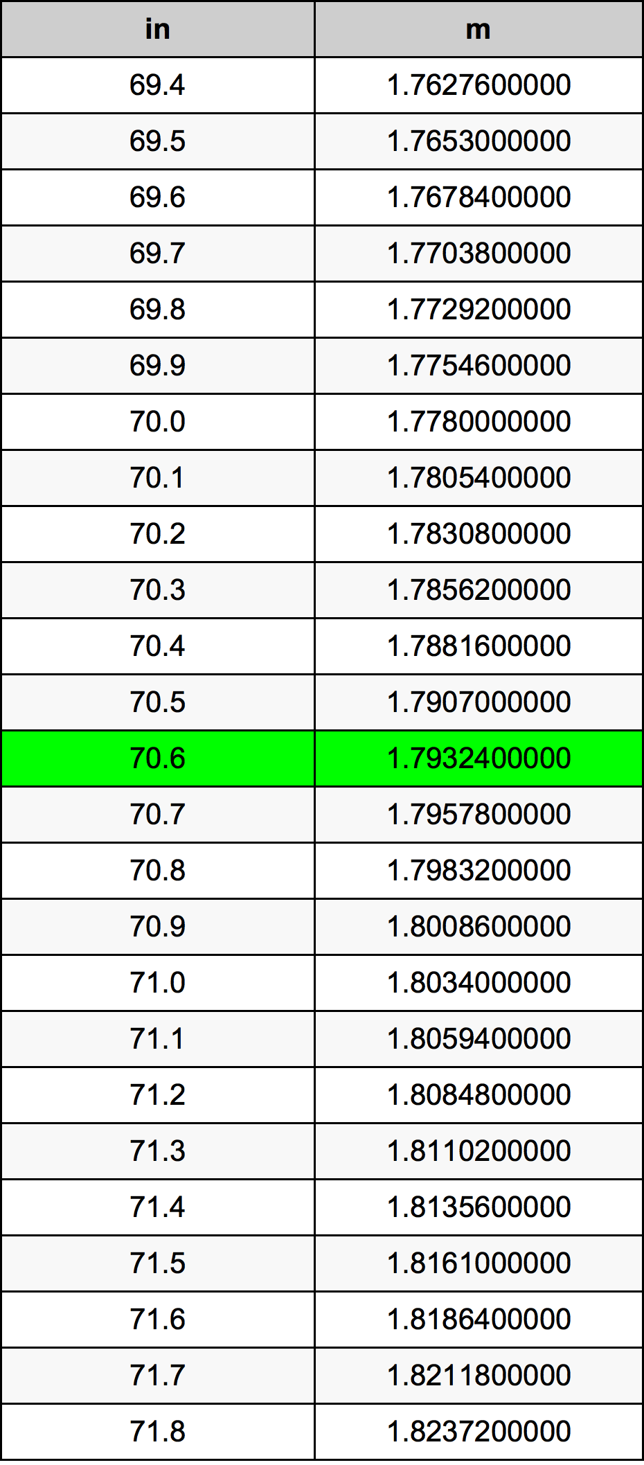 70.6 Pulzier konverżjoni tabella