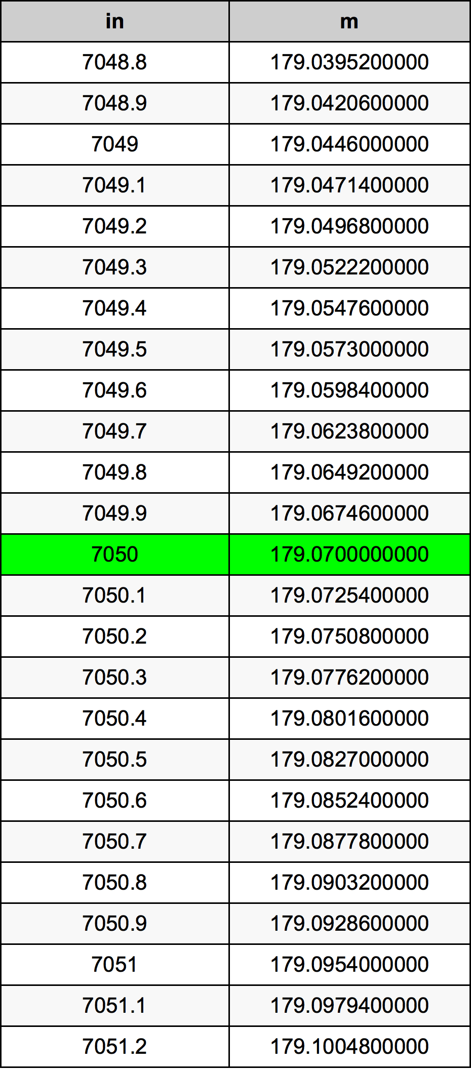 7050 Hüvelyk átszámítási táblázat