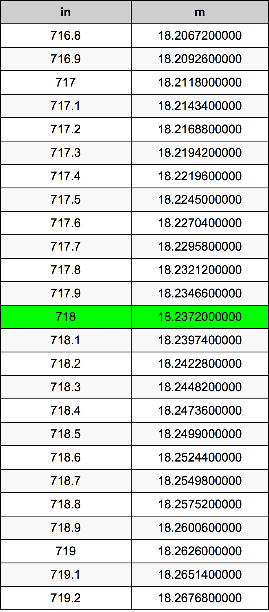 718 Cal tabela przeliczeniowa