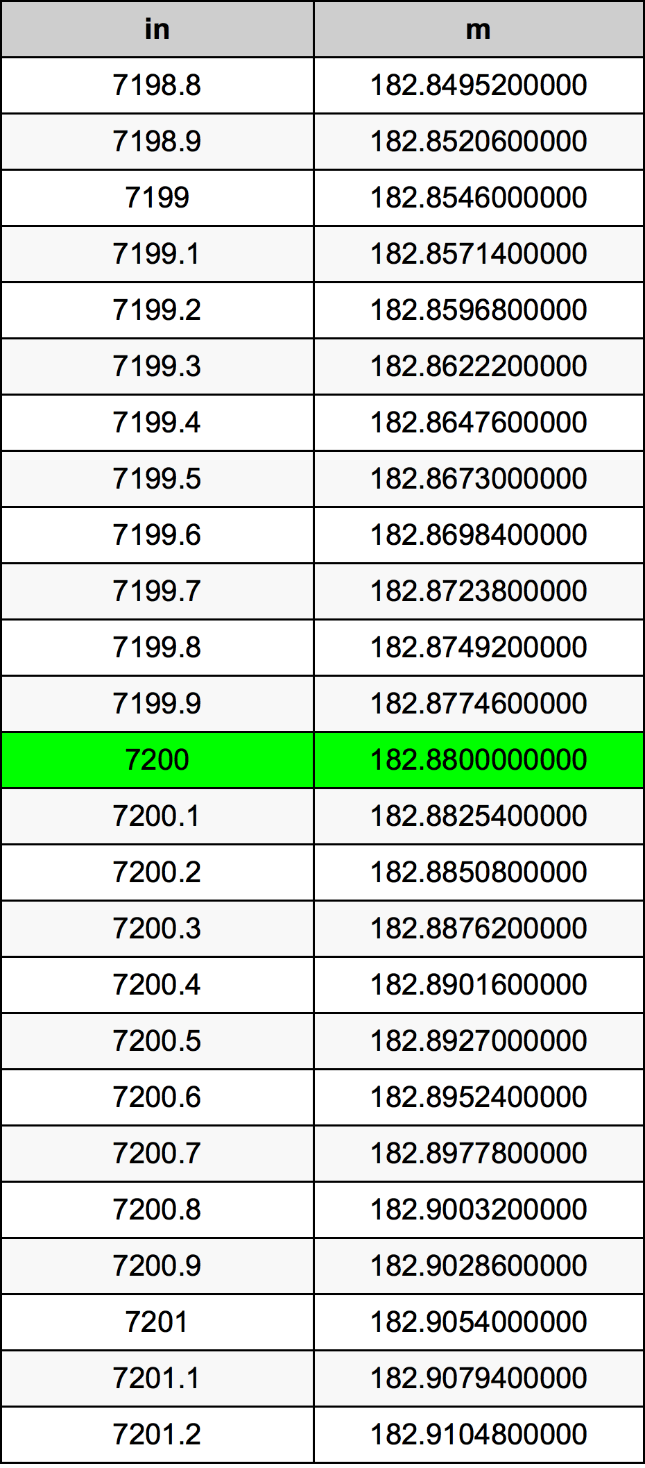 7200 بوصة جدول تحويل