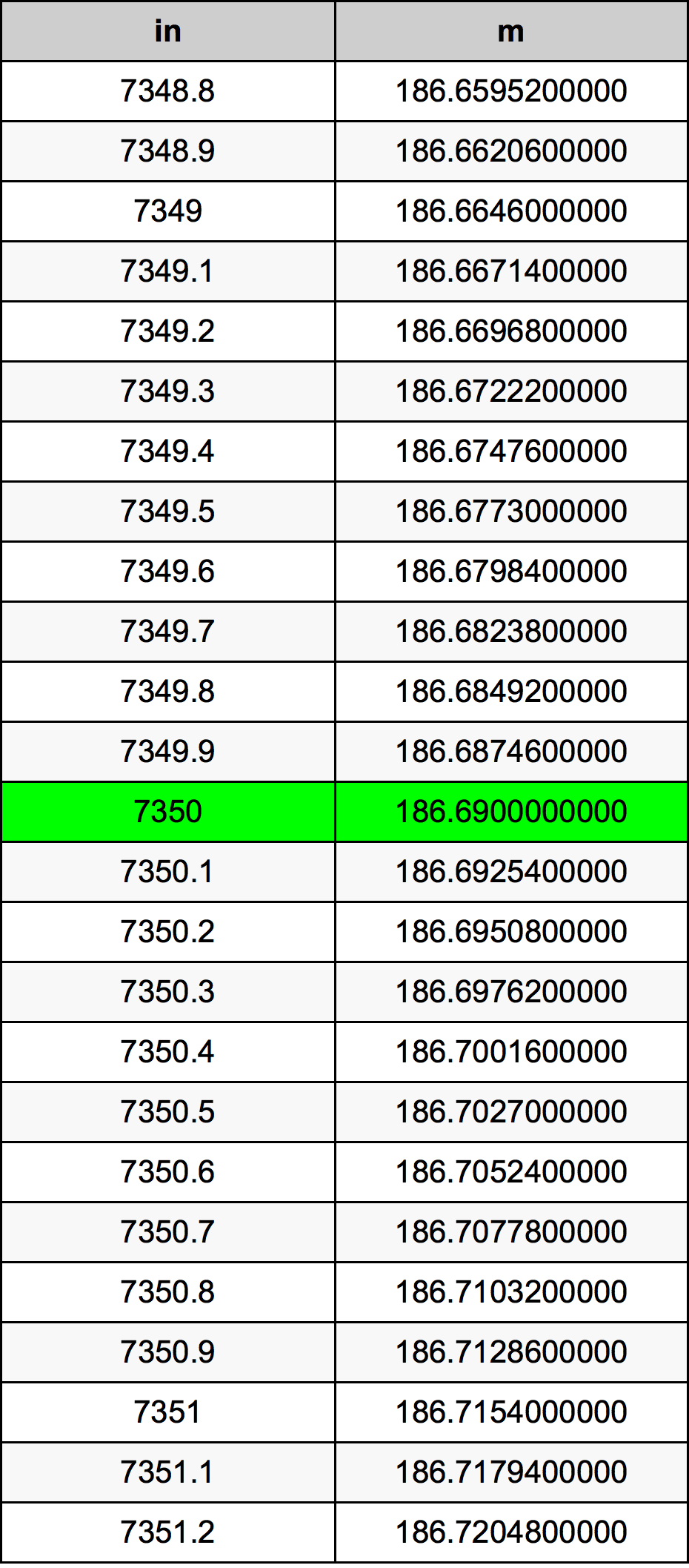 7350 Pollice tabella di conversione