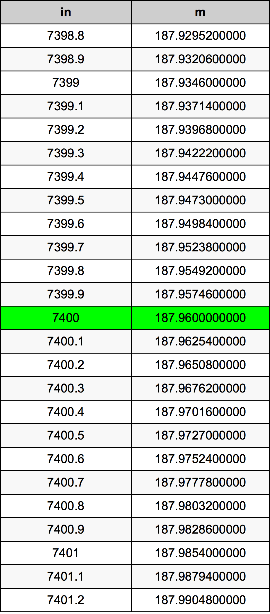 7400 بوصة جدول تحويل