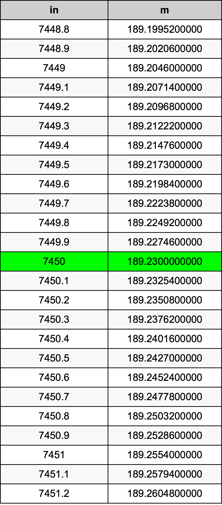 7450 Pulzier konverżjoni tabella