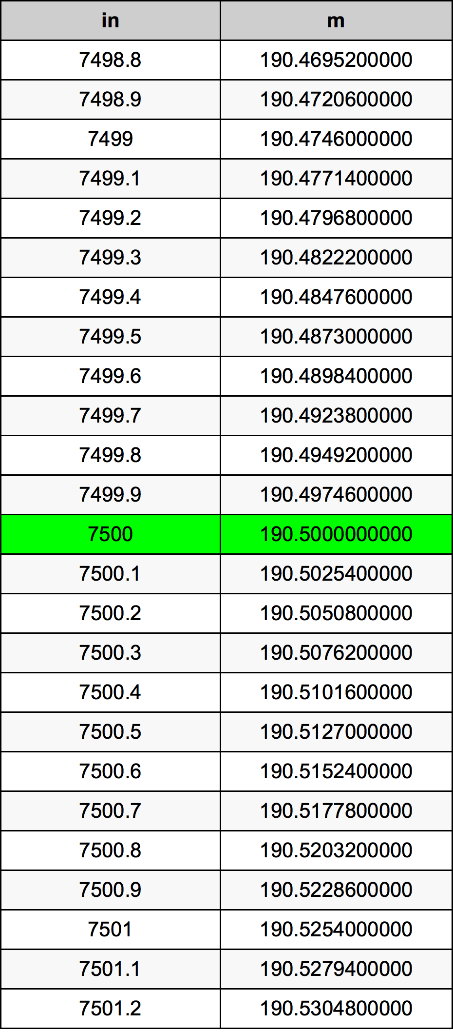 7500 Pollice tabella di conversione