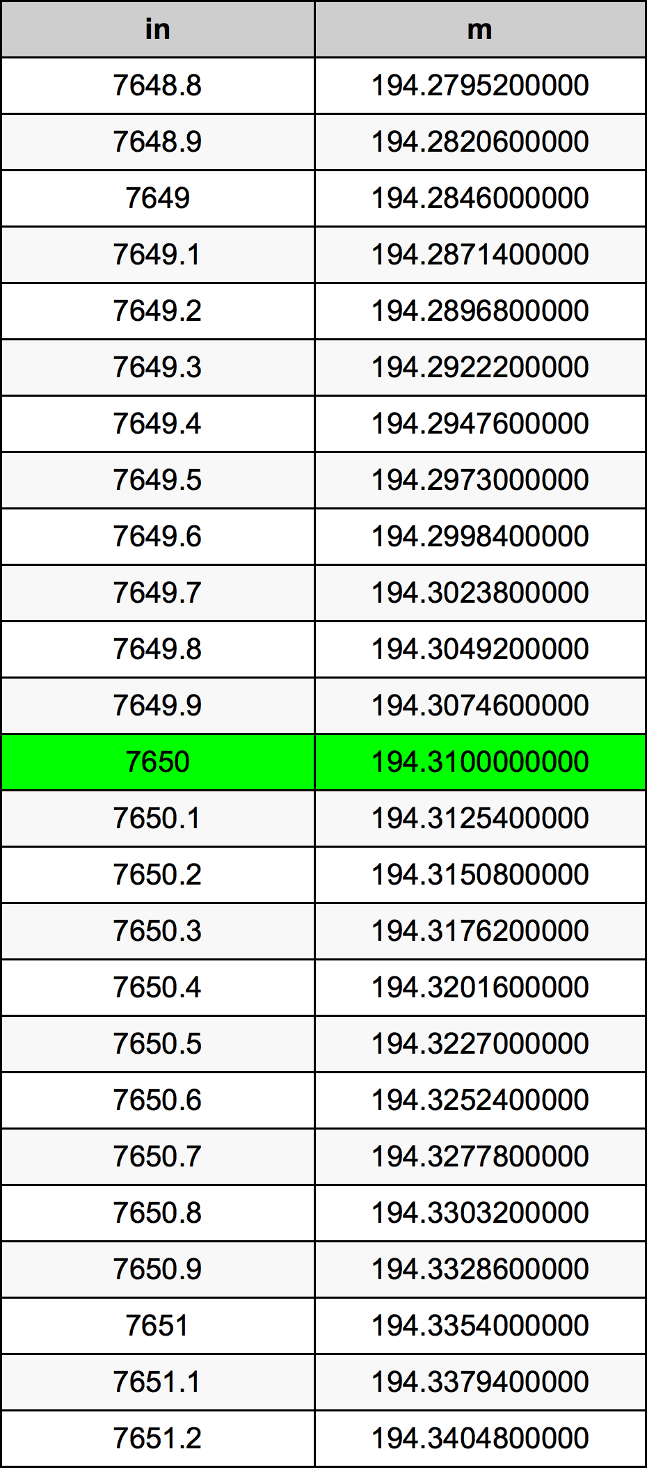 7650 Palec pretvorbena tabela