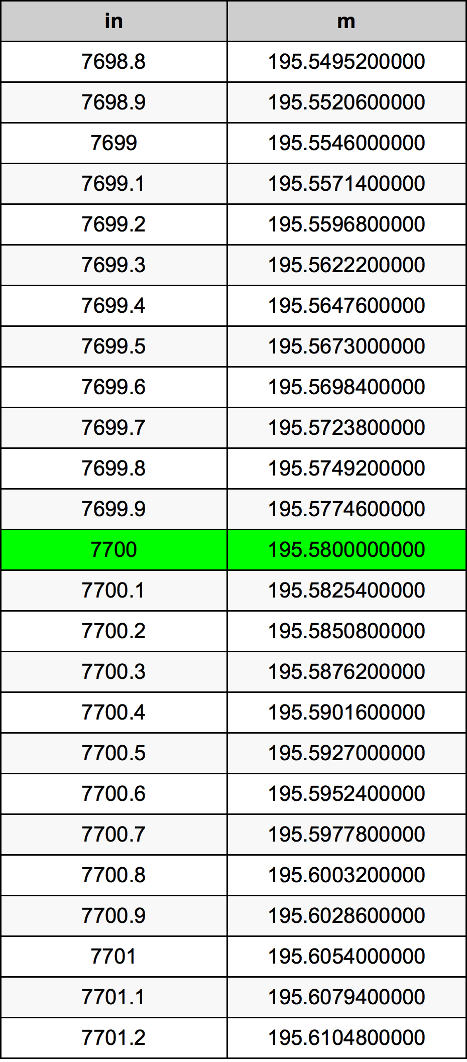 7700 Pulzier konverżjoni tabella