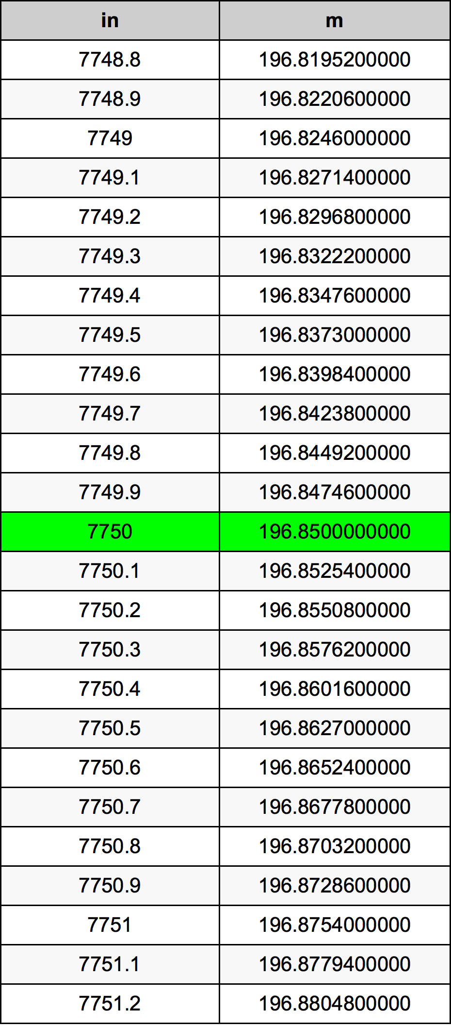 7750 بوصة جدول تحويل