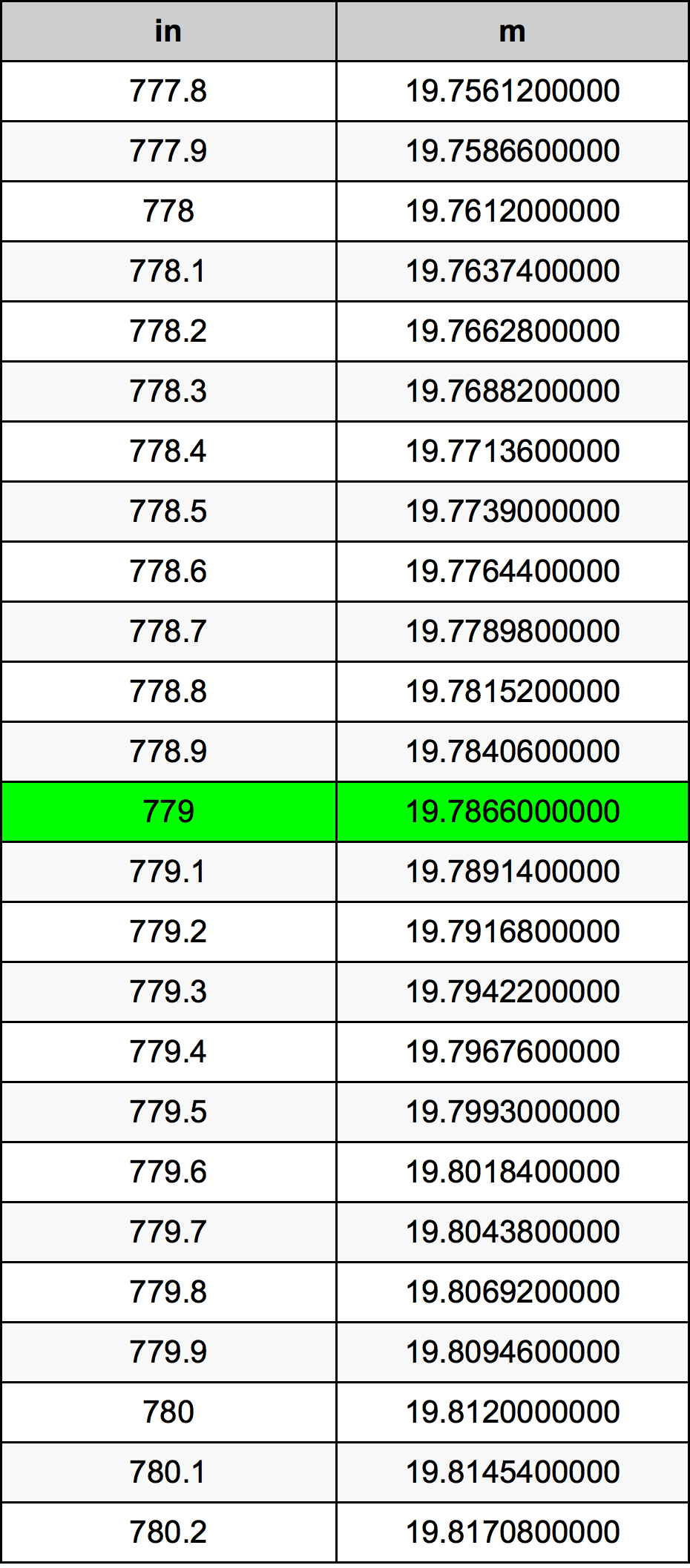 779 Pulzier konverżjoni tabella