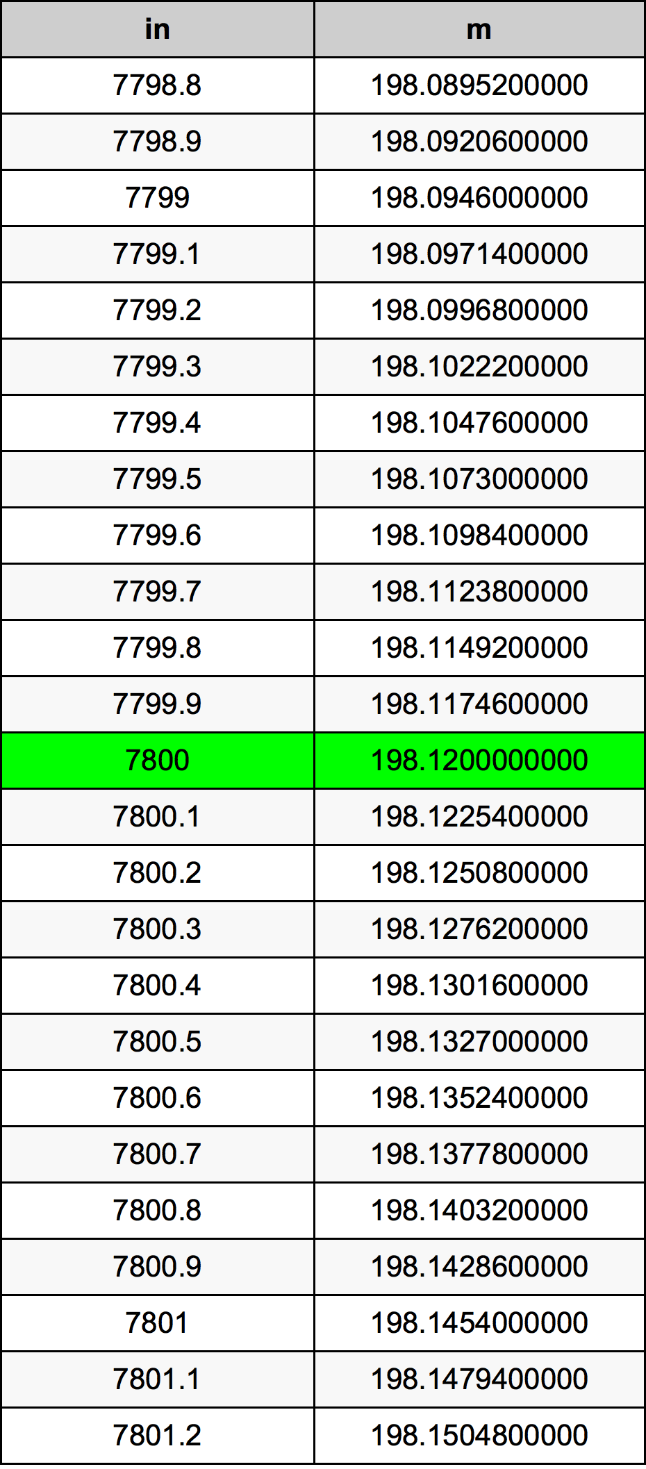 7800 Hüvelyk átszámítási táblázat
