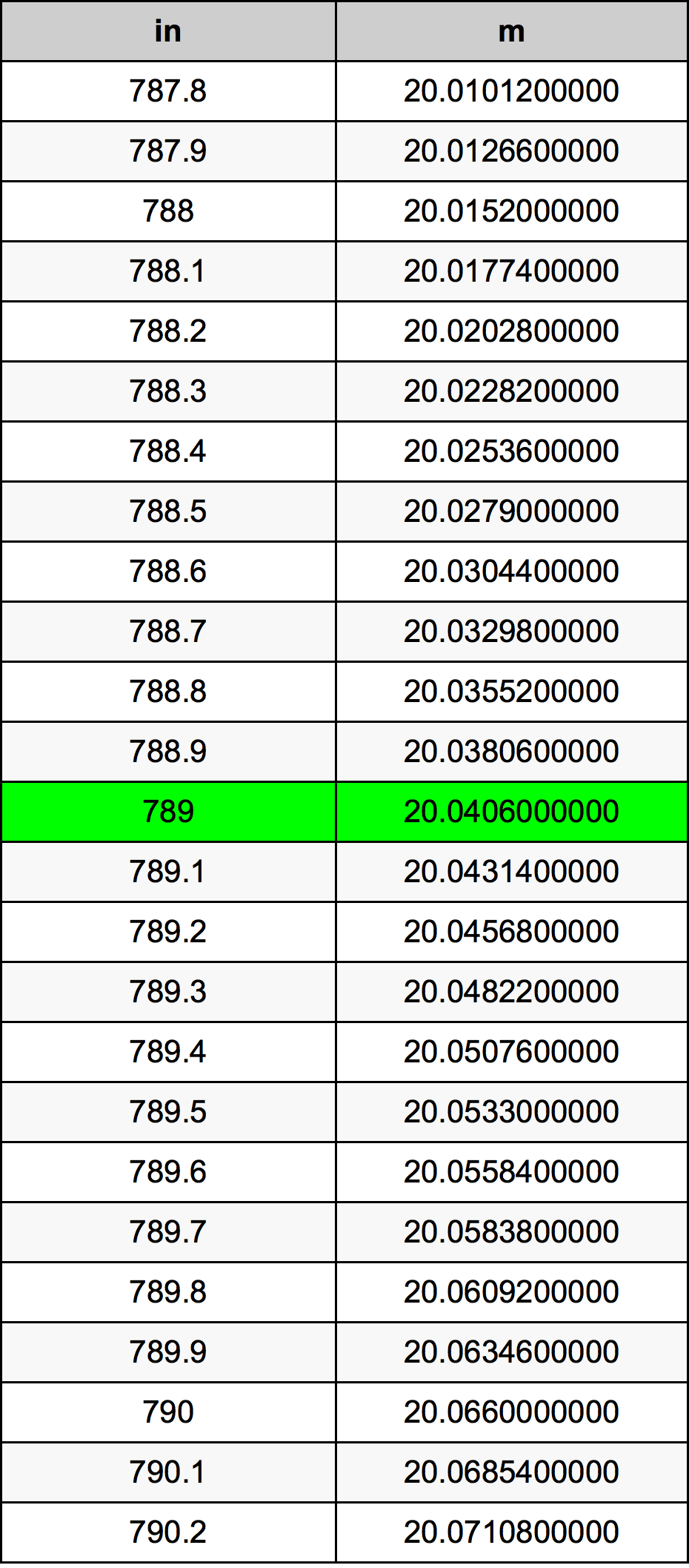 789 Hüvelyk átszámítási táblázat