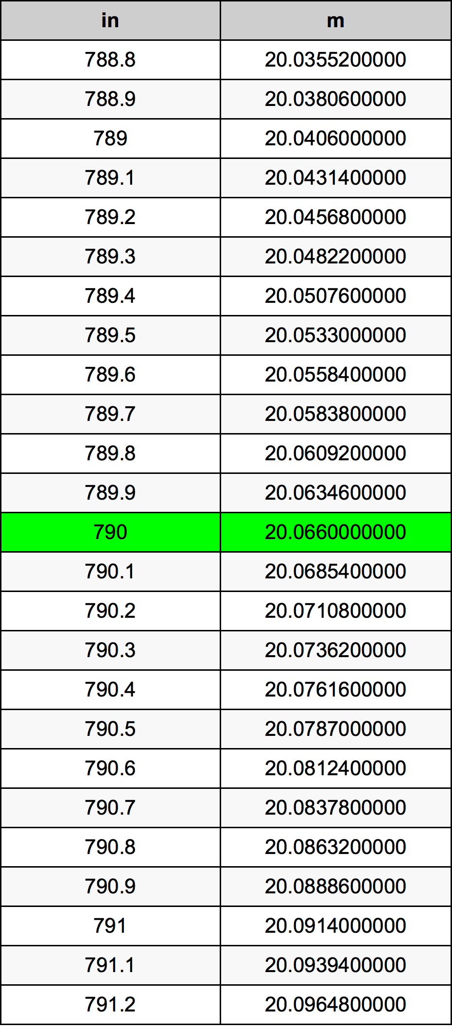 790 Pulzier konverżjoni tabella