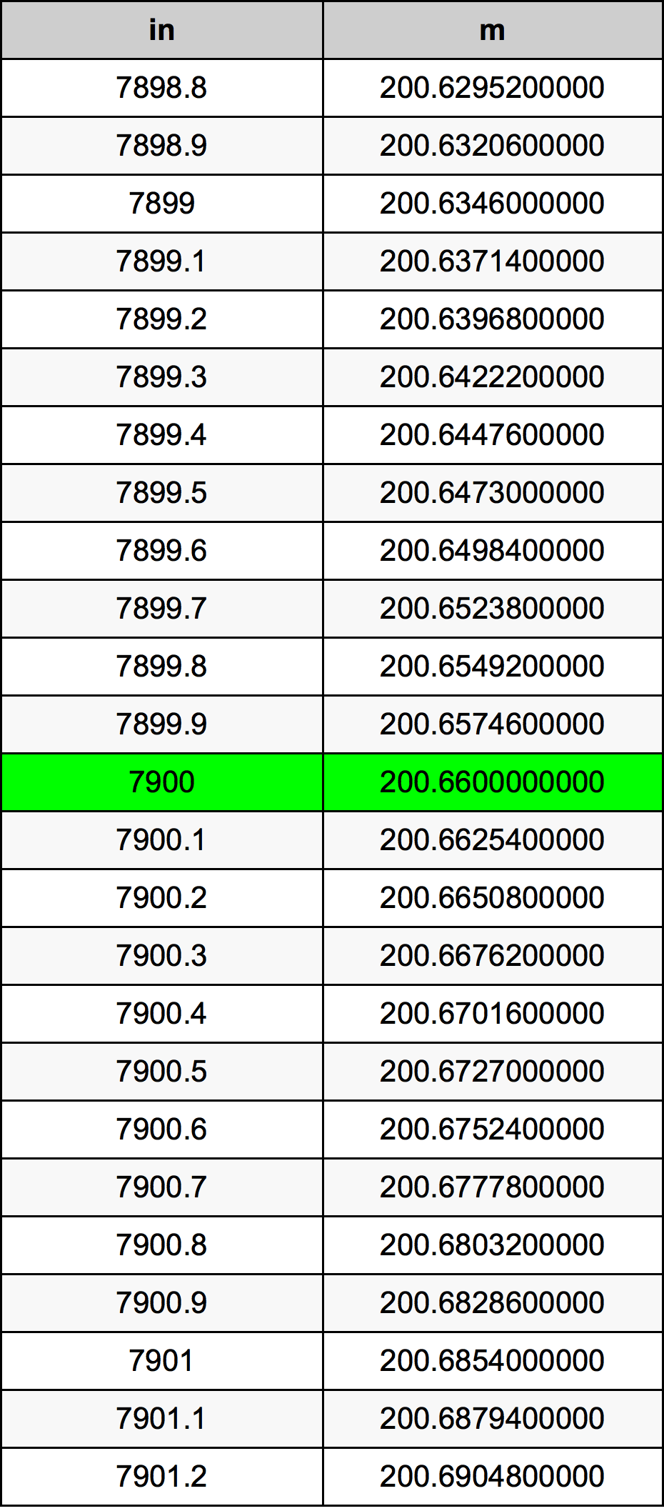 7900 Pulzier konverżjoni tabella