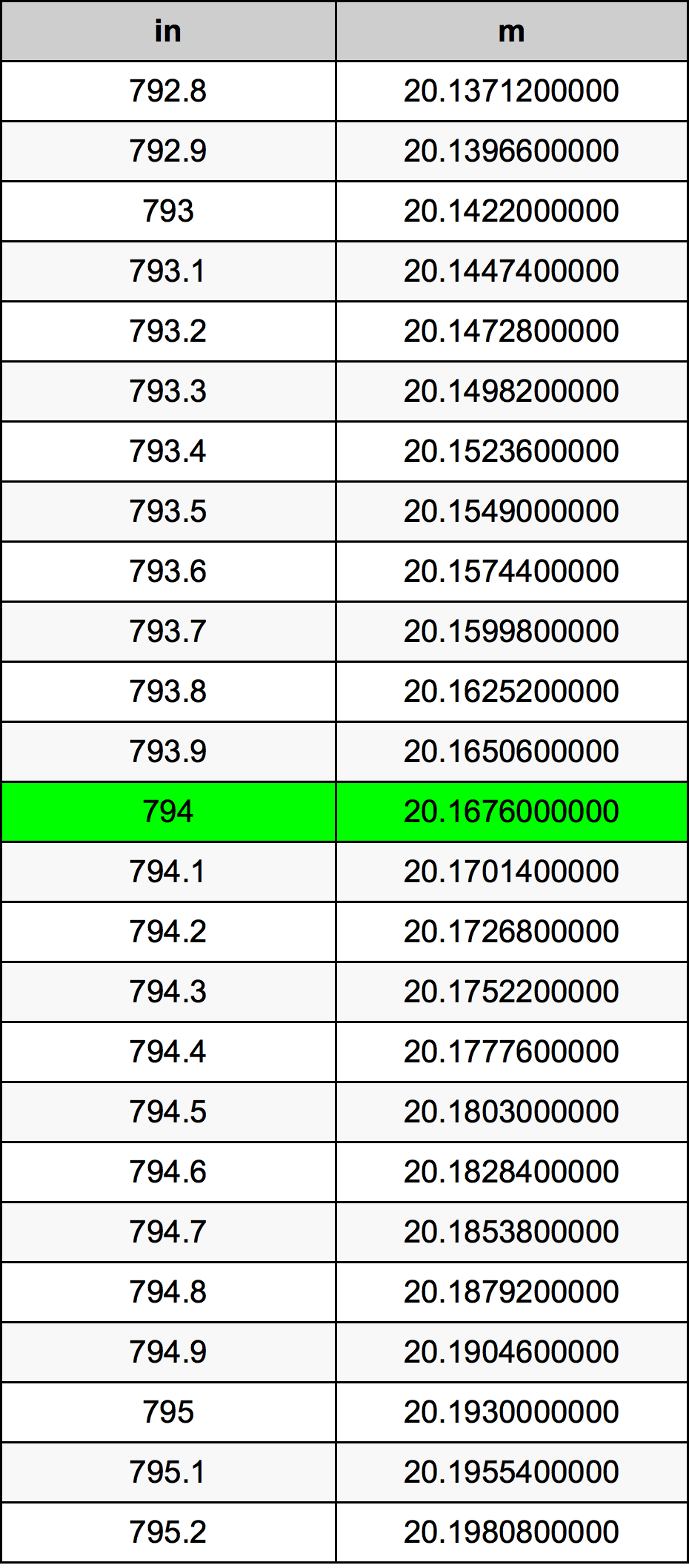 794 Hüvelyk átszámítási táblázat