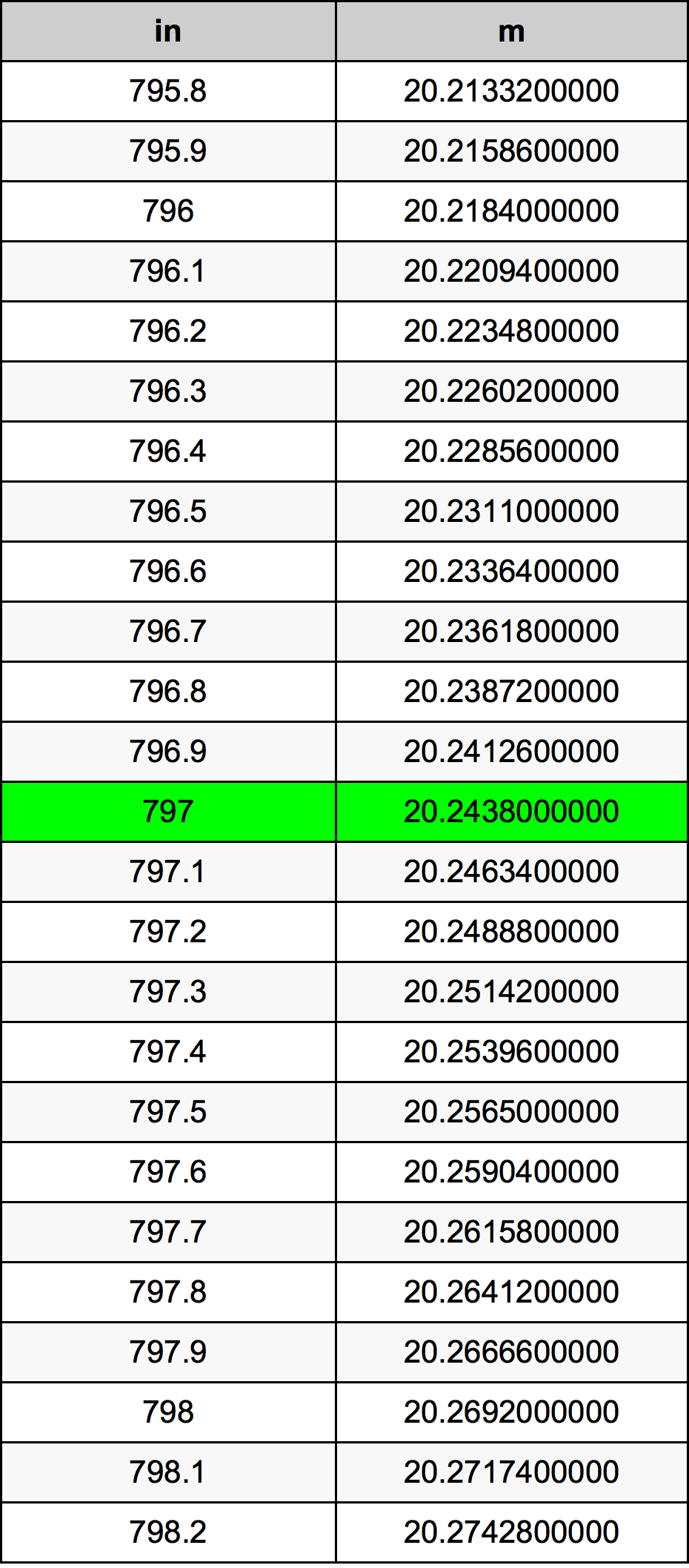 797 Pulzier konverżjoni tabella