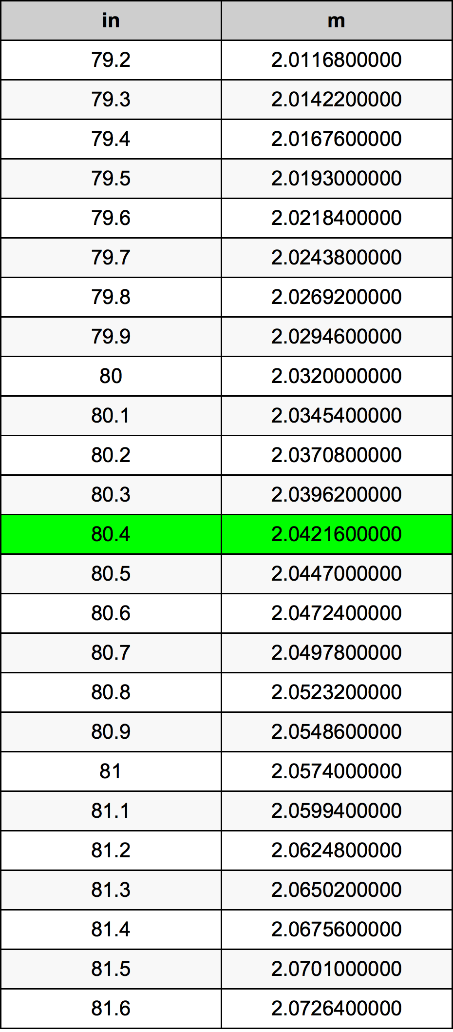 80.4 Pulzier konverżjoni tabella
