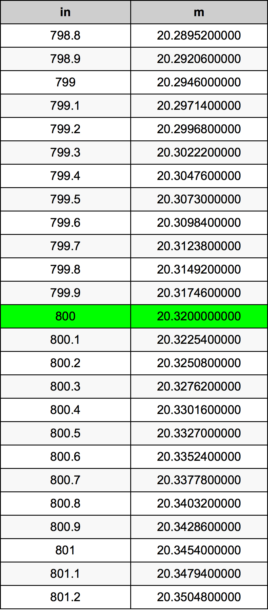 800 Țol tabelul de conversie