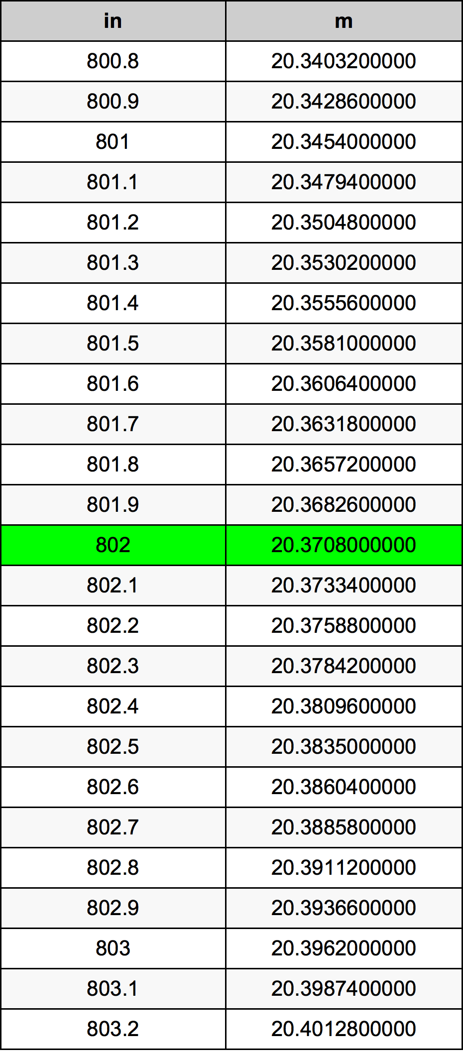 802 Cal tabela przeliczeniowa