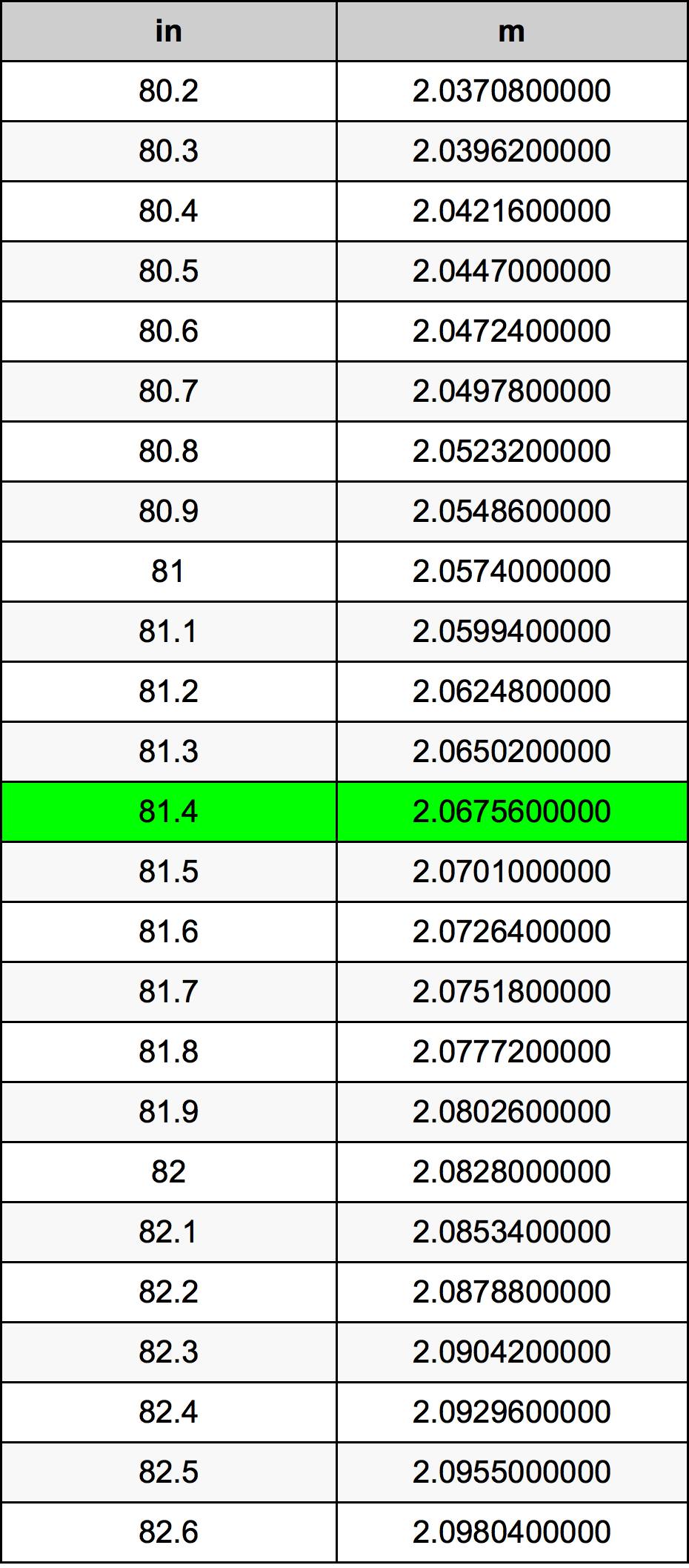 81.4 Pulzier konverżjoni tabella