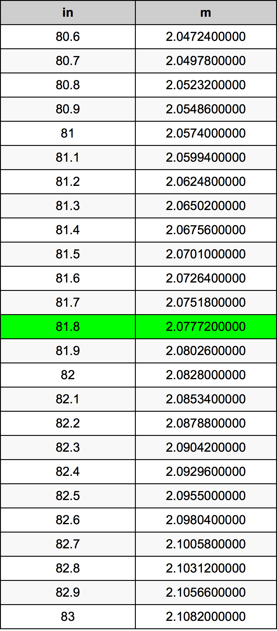 81.8 Hüvelyk átszámítási táblázat