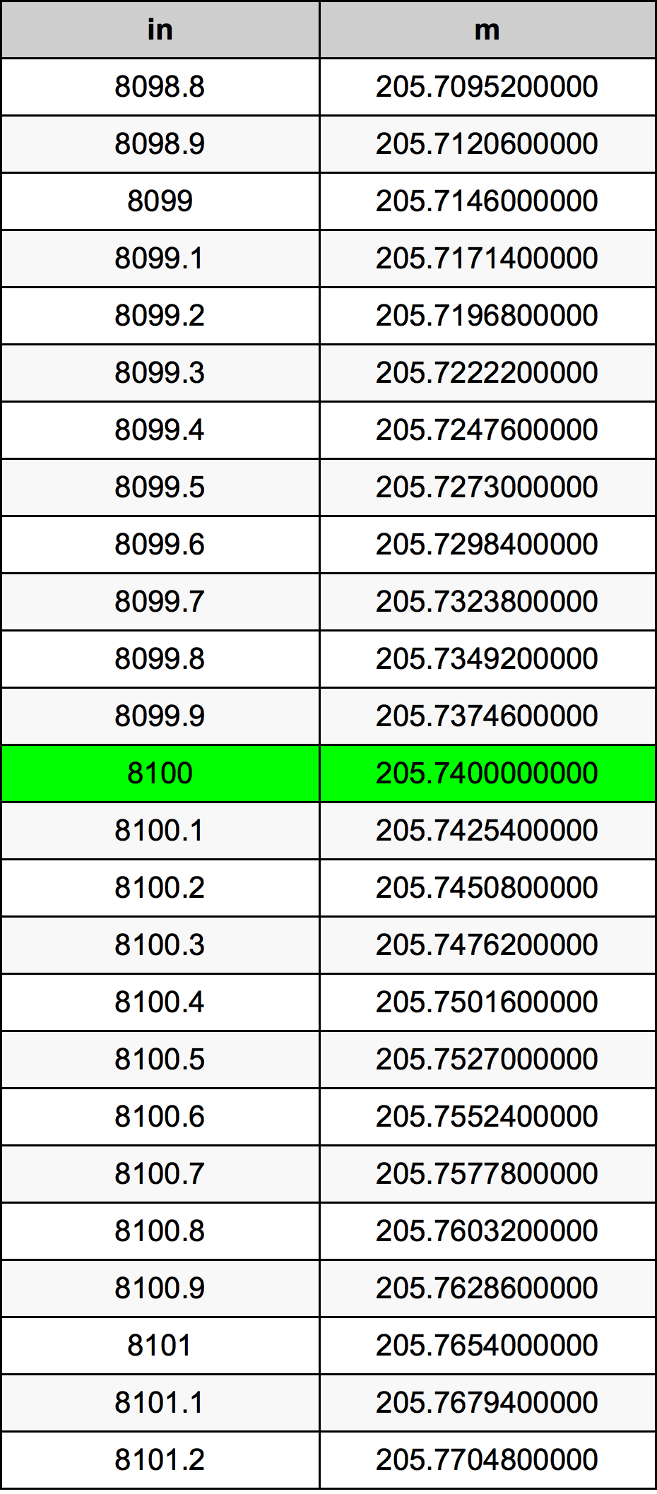 8100 Pollice tabella di conversione