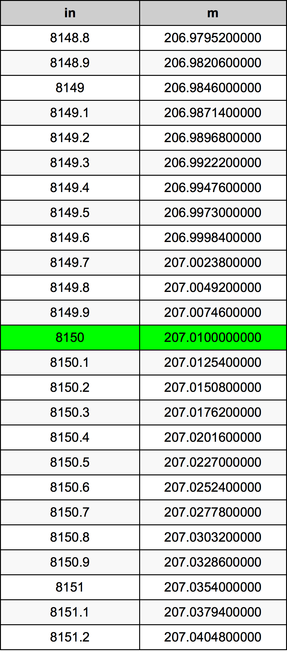 8150 Pollice tabella di conversione