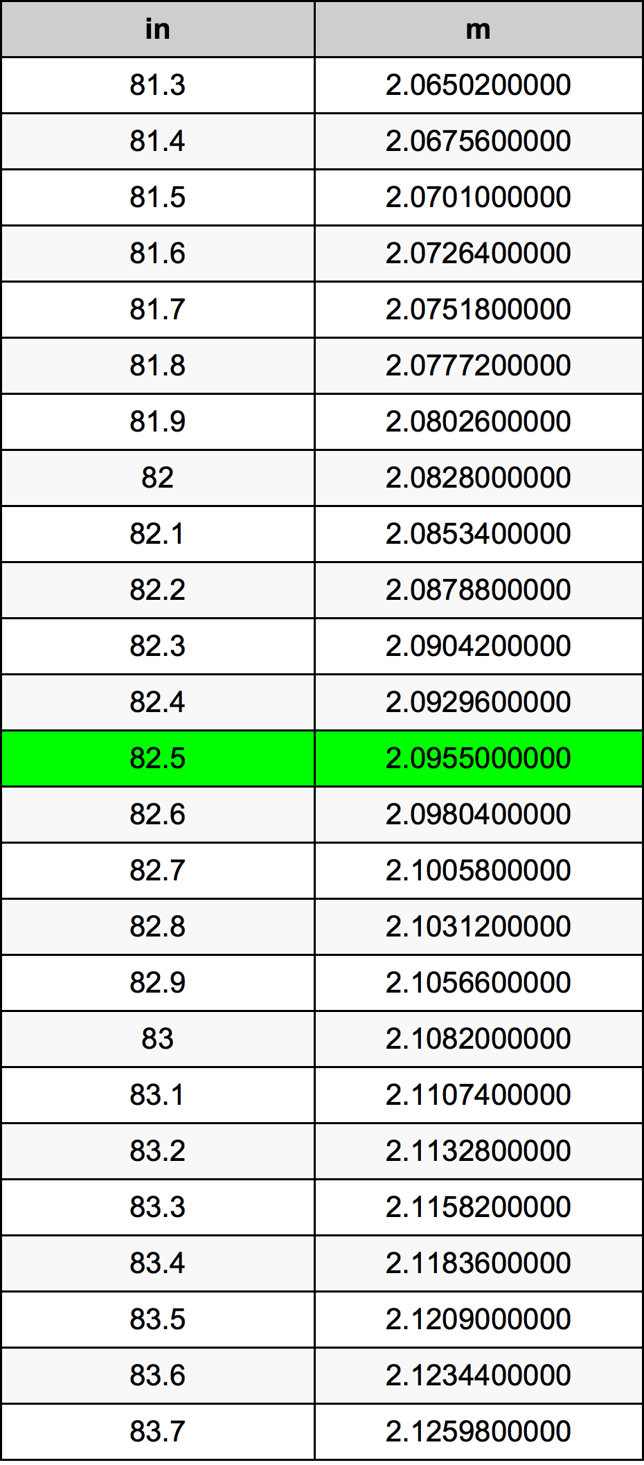82.5 Pulzier konverżjoni tabella
