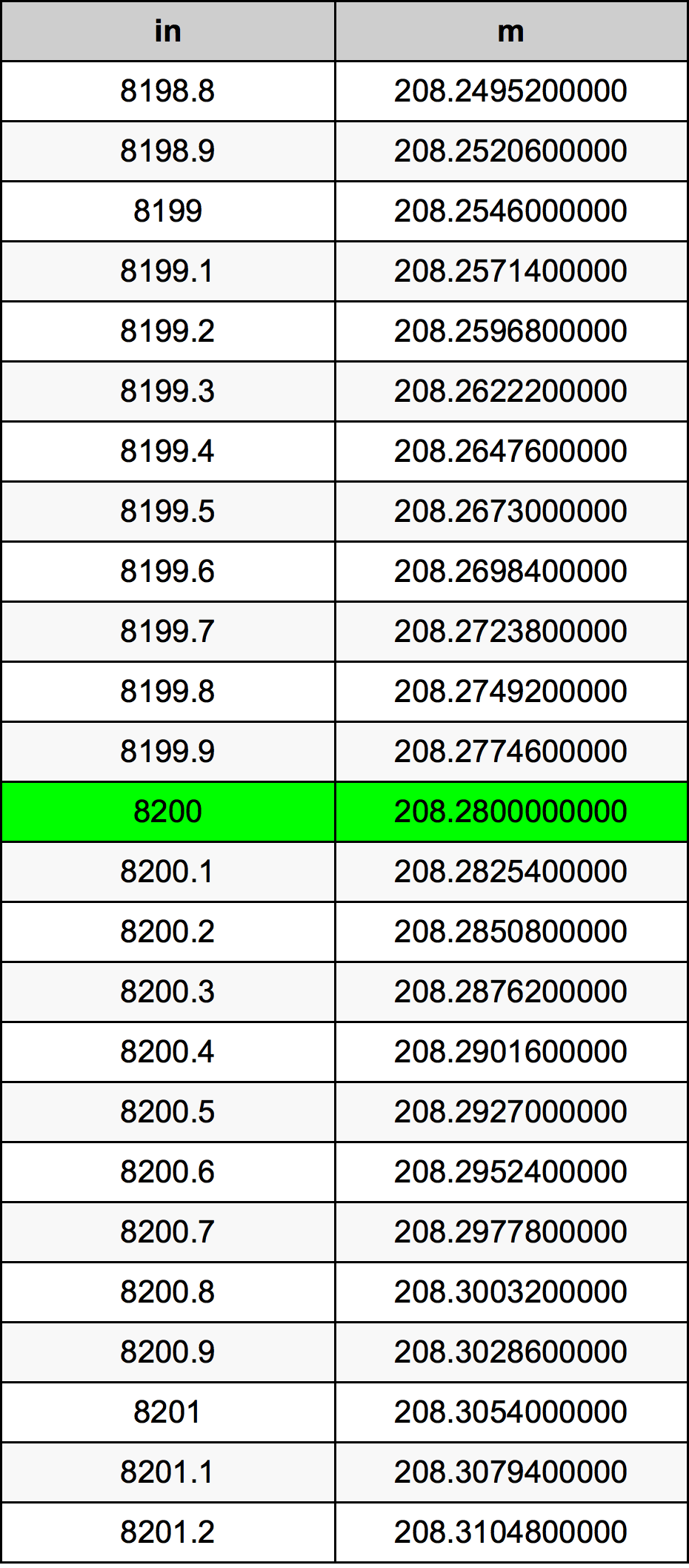 8200 Hüvelyk átszámítási táblázat