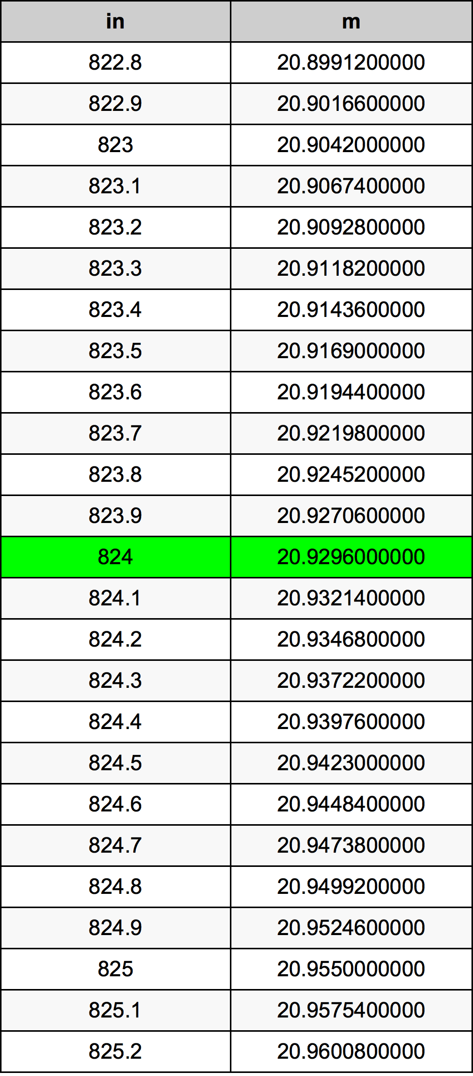 824 Pulzier konverżjoni tabella