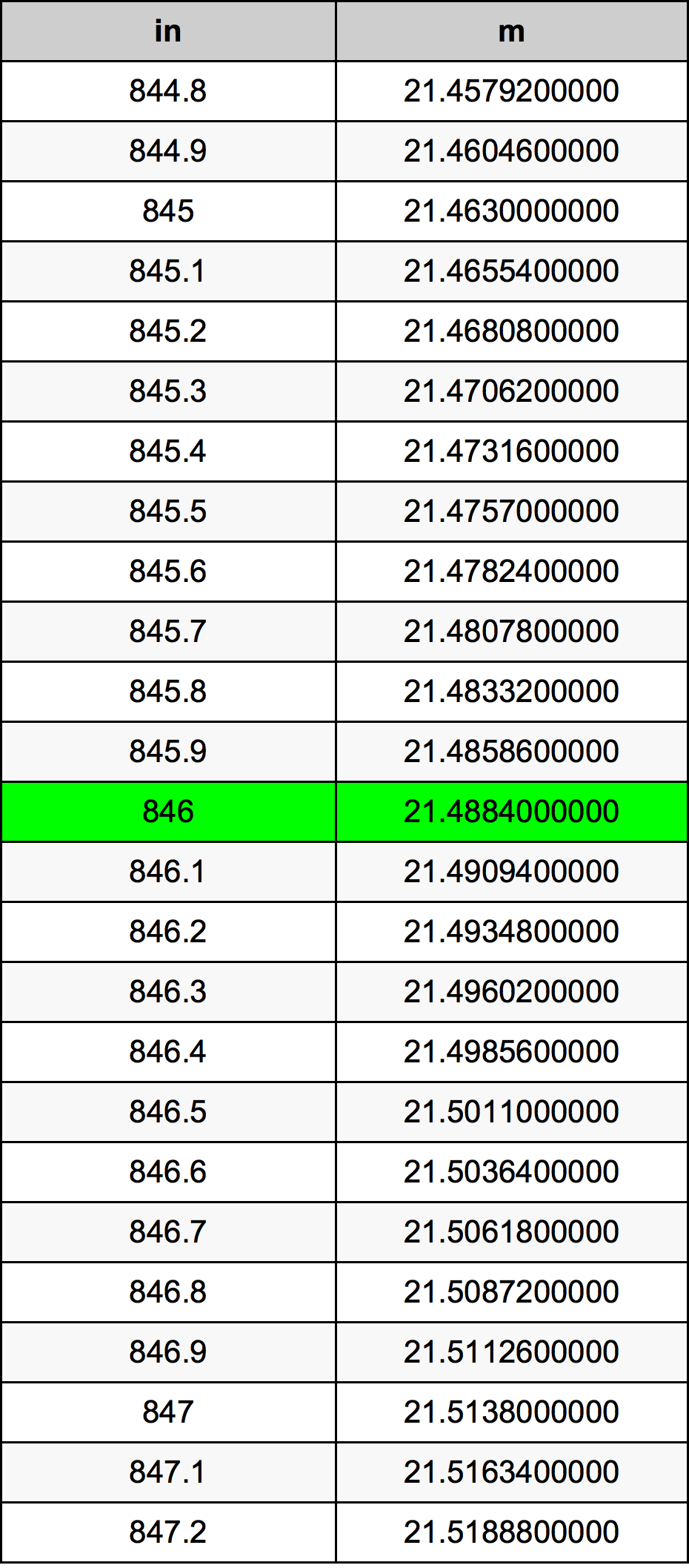 846 Pulzier konverżjoni tabella