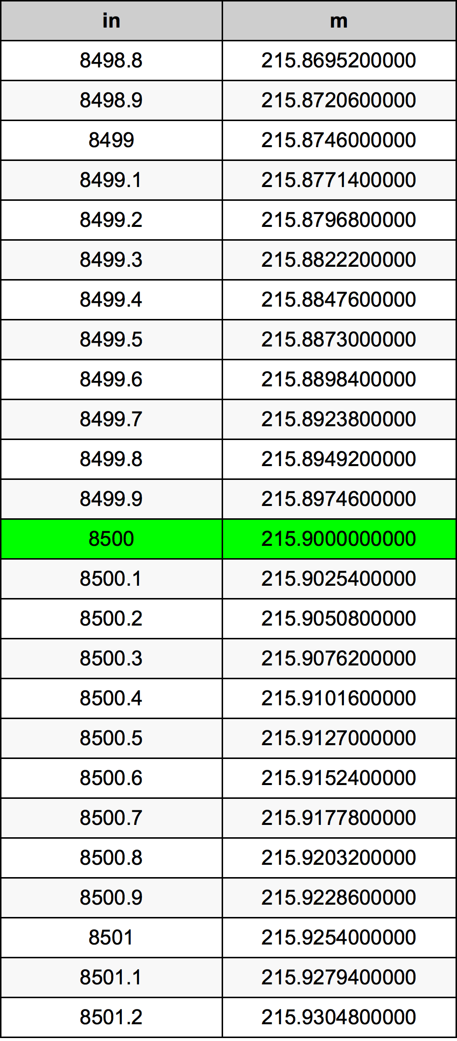 8500 дюйм Таблица преобразования