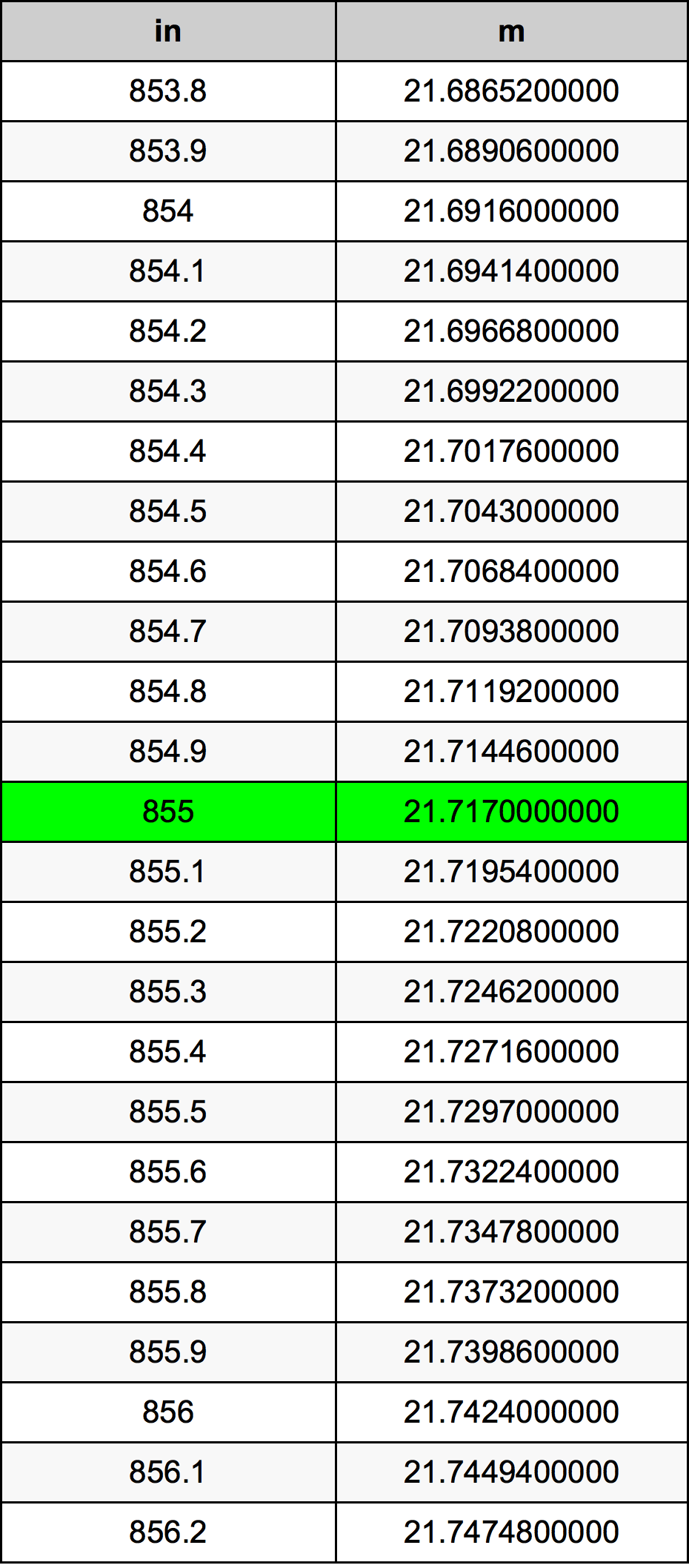 855 Pulzier konverżjoni tabella