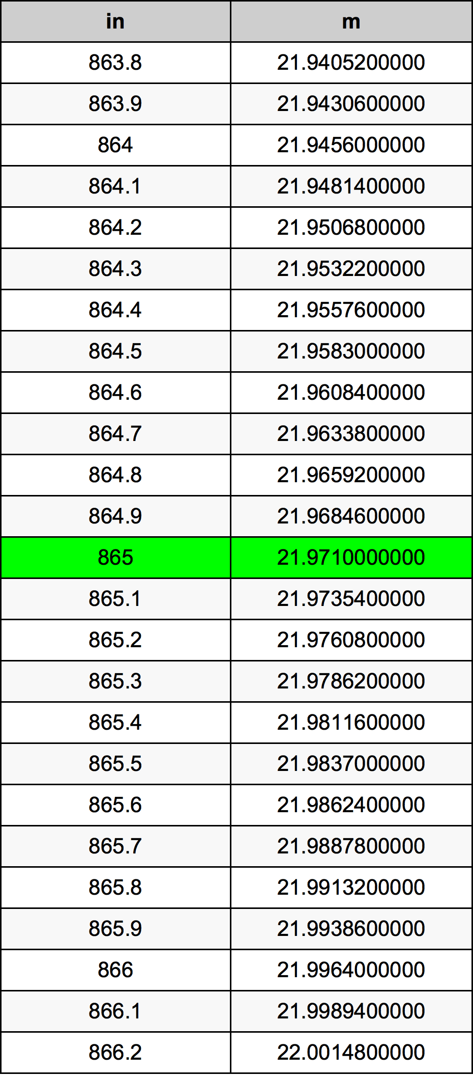 865 Pulzier konverżjoni tabella