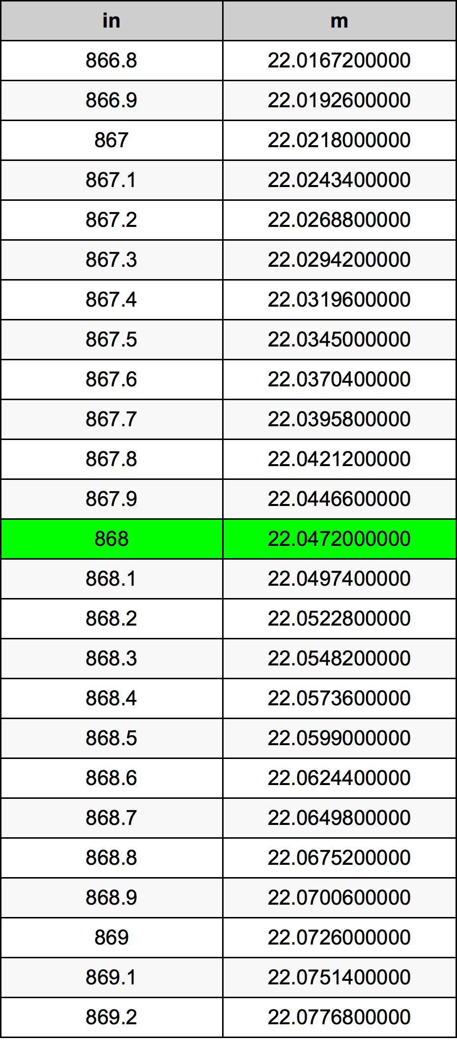 868 Pulzier konverżjoni tabella
