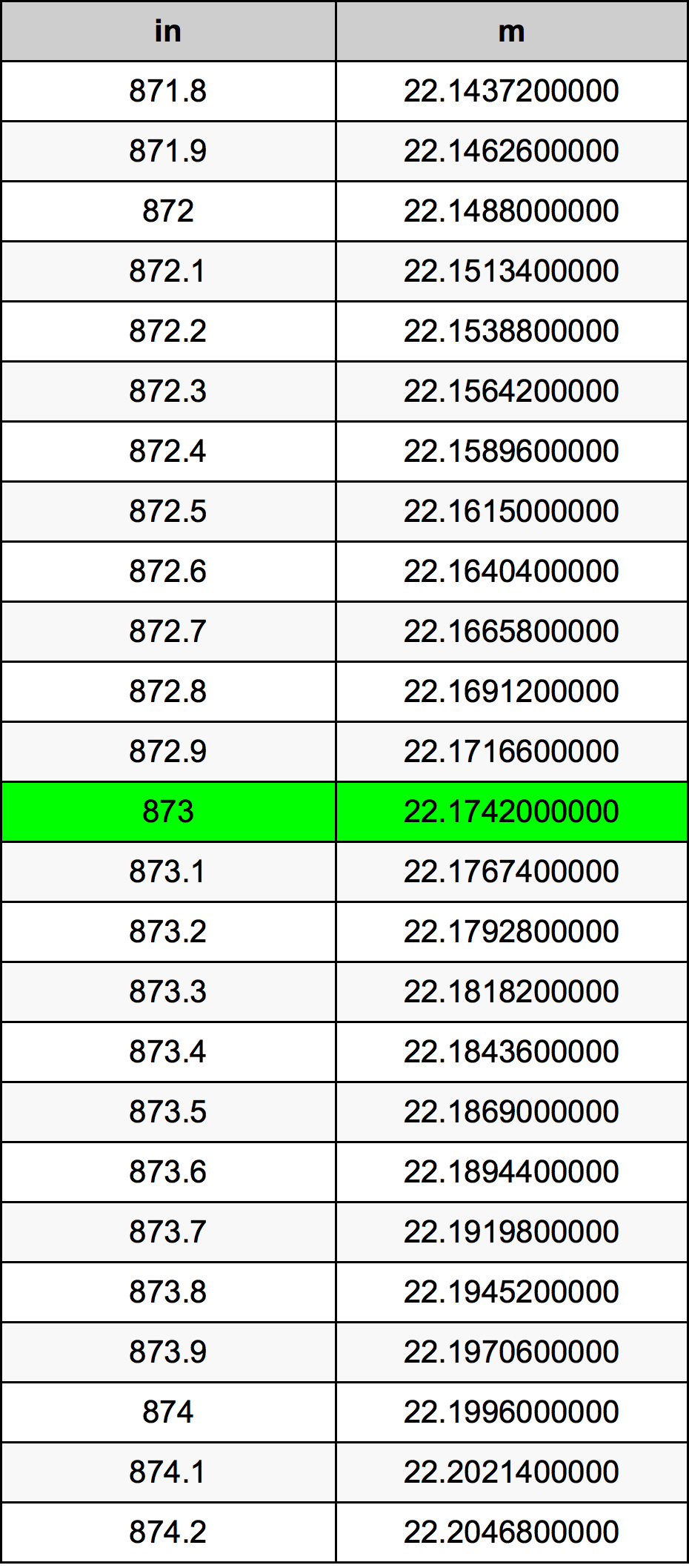 873 ઇંચ રૂપાંતર કોષ્ટક