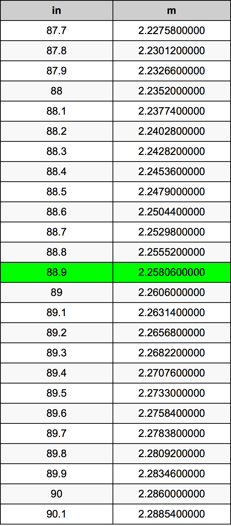 88.9 Pulzier konverżjoni tabella