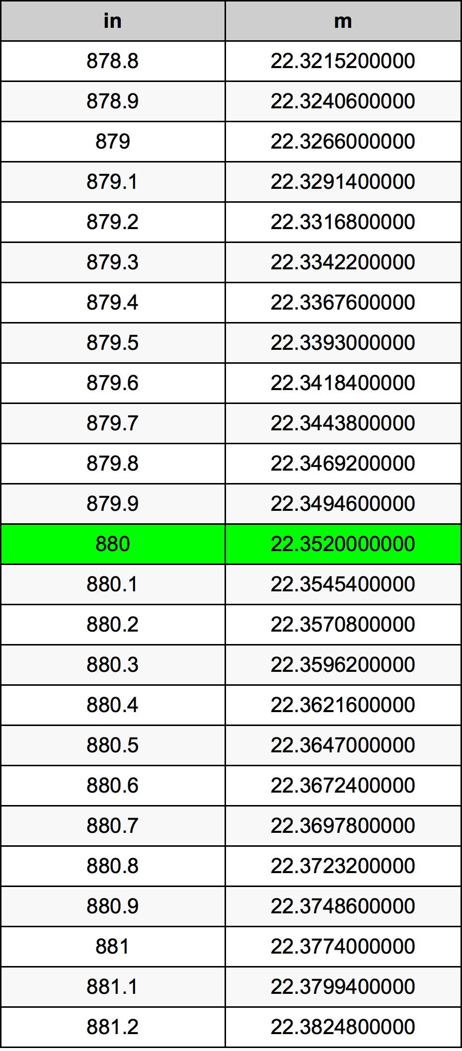 880 Pulzier konverżjoni tabella