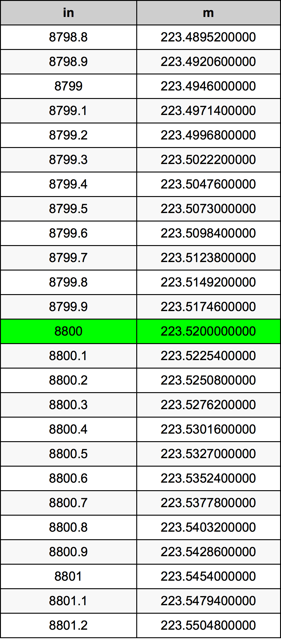 8800 Hüvelyk átszámítási táblázat