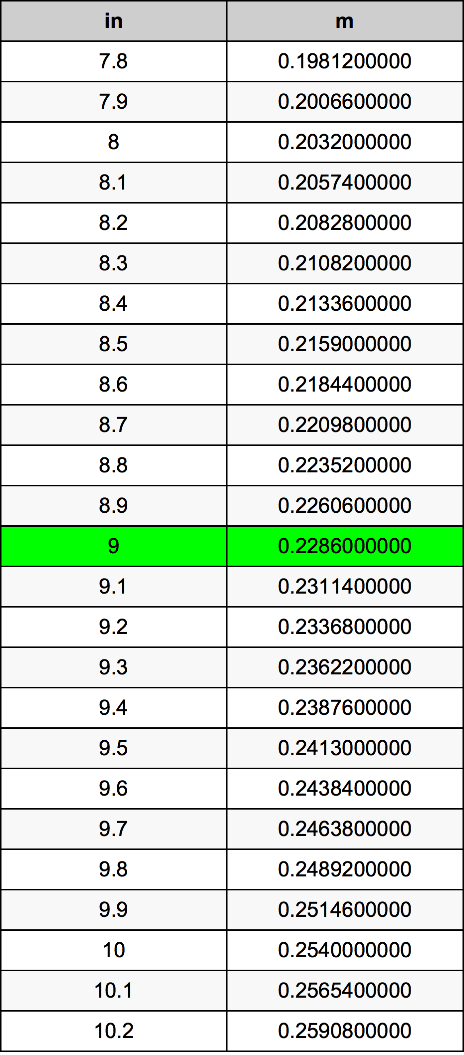 9 Pouce table de conversion