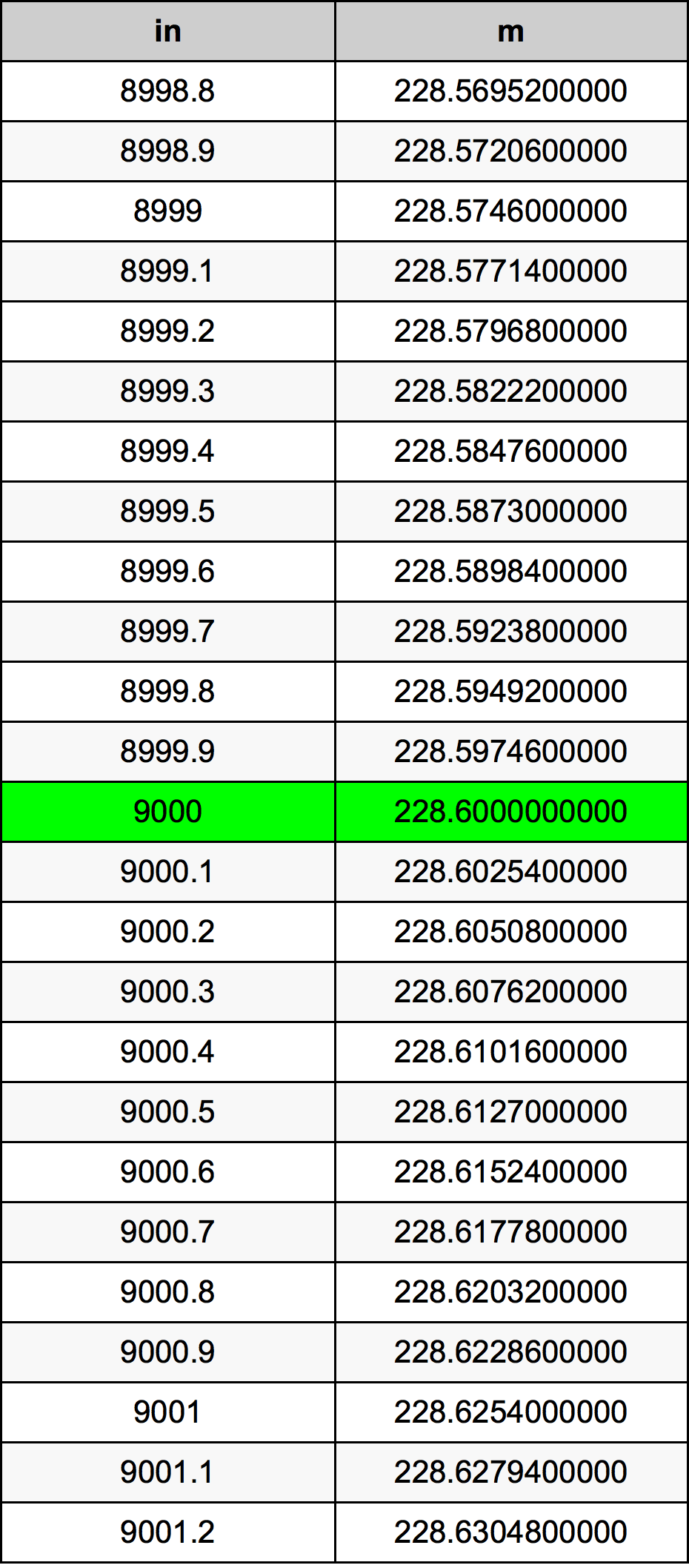 9000 Pulzier konverżjoni tabella