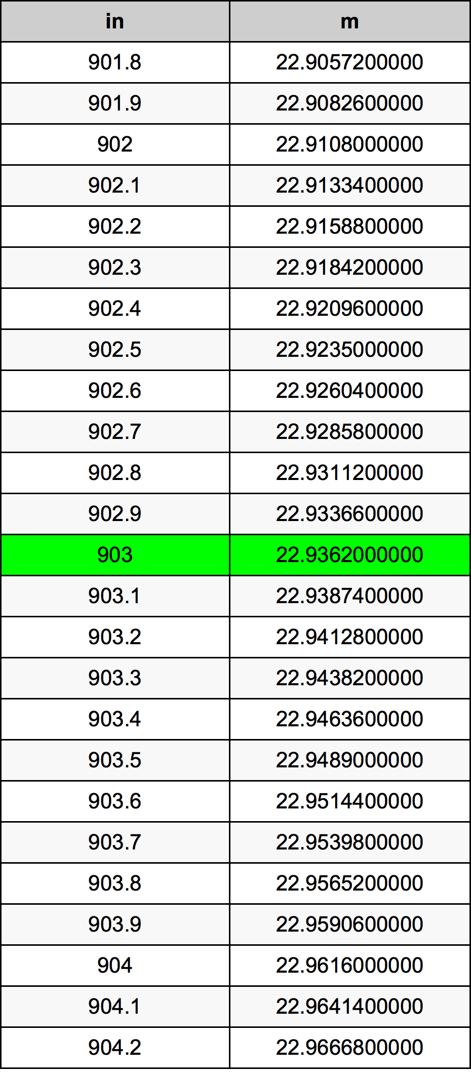 903 Pulzier konverżjoni tabella