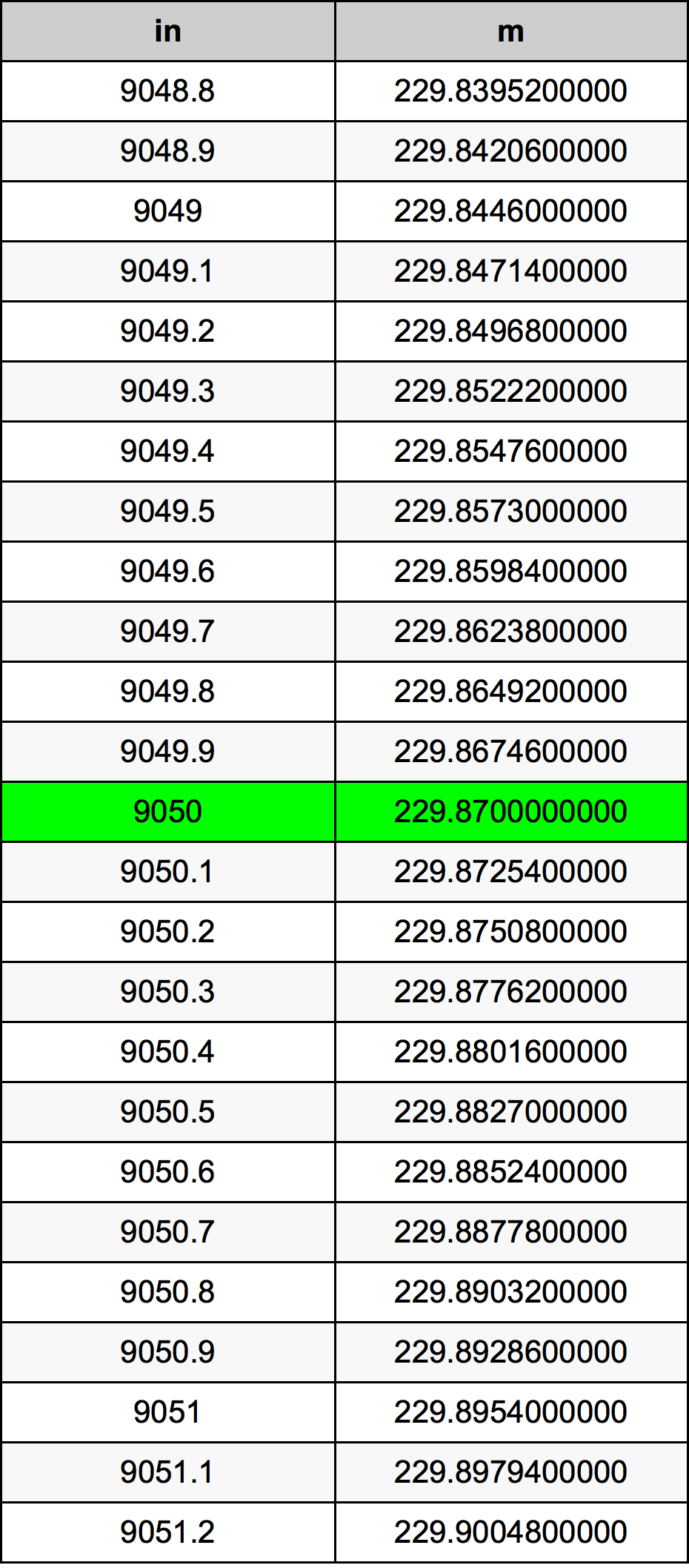 9050 Hüvelyk átszámítási táblázat