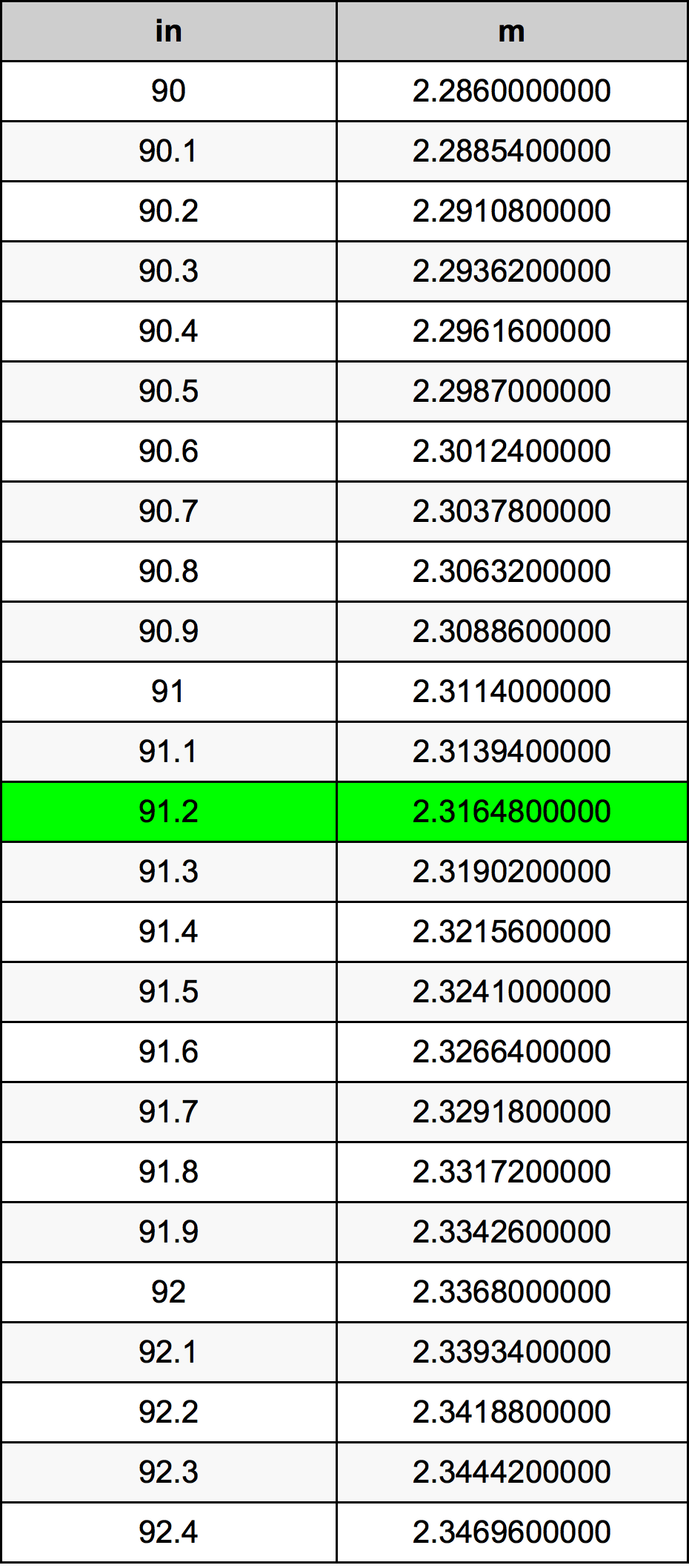 91.2 Pulzier konverżjoni tabella