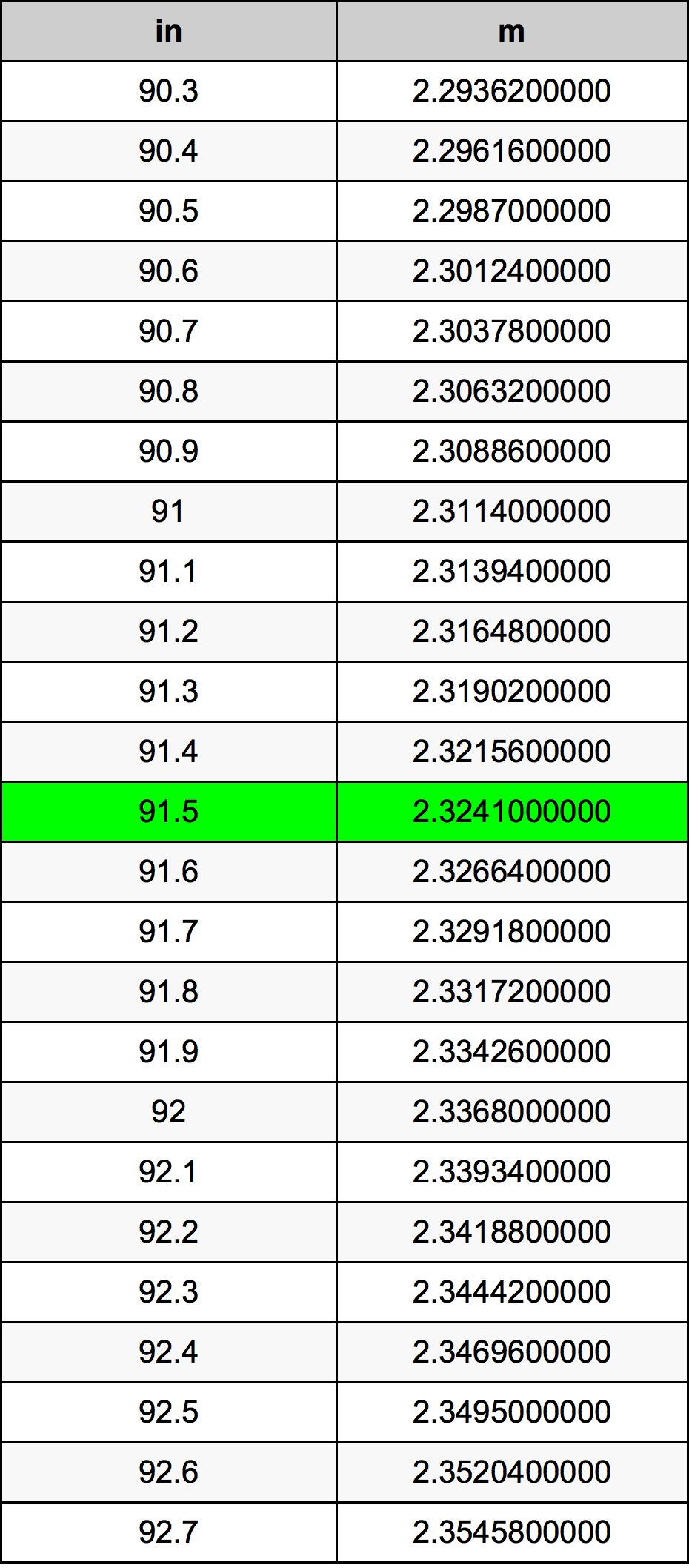 91.5 Pulzier konverżjoni tabella