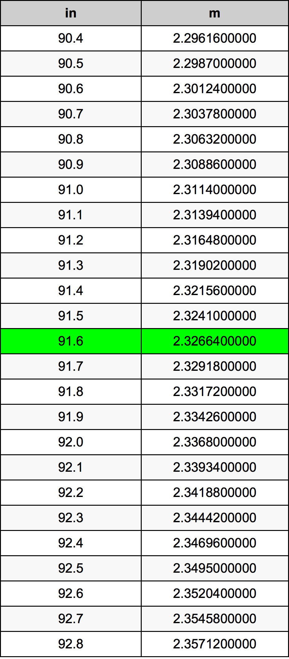 91.6 Pulzier konverżjoni tabella